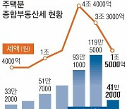 종부세, 세제개편 킬러문항… 형평성·세수펑크·지방재정 셈법 복잡