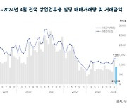 빌딩 거래 3개월 연속 상승···"고가 10건중 6건 강남 소재"