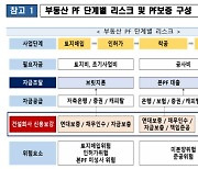 캠코 "PF 시행사 자본요건, 용도·단계별로 세분화해야"