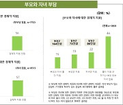 부모-자녀 모두 부양 '마처세대' 60년대생···30% "난 고독사할것"