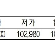 KRX금 가격 1.34% 내린 1g당 10만 3090원(6월 3일)