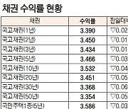 [데이터로 보는 증시]채권 수익률 현황(6월 3일)