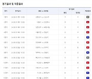 축구토토 승무패서 18건 동시 적중 등장…당첨금 20억 원