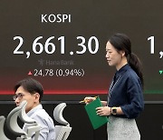 코스피 장중 오름폭 확대 2,680대 후반…삼성전자 3%↑