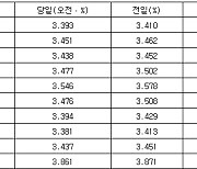 국고채 금리 일제히 하락…3년물 장중 연 3.438%