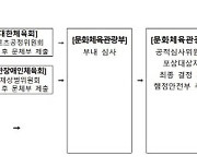 韓체육 발전·스포츠산업 유공자 찾는다