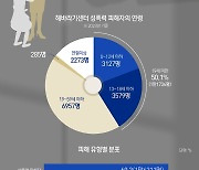 [오늘의 그래픽]해바라기센터 SOS 절반 '미성년'…작년 '13세 미만' 7300명 성폭력