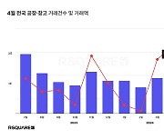 4월 전국 공장·창고 거래액, 전월보다 17% 늘어