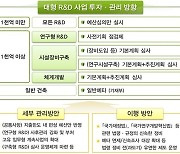 R&D 사업 예비타당성 조사, 전문가 사전 검토제로 대체