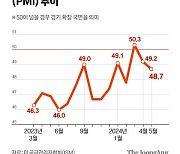 美 고금리 2년만에 경기 둔화 신호…9월 금리인하 기대 키우나