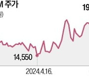 해상운임비 뛰자 해운株 '들썩'