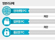 AI도 못 쓴다…금융권 10년 묵은 '망분리 논란'