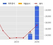 SK오션플랜트 수주공시 - Foundation Supply - International Jackets 3,933.7억원 (매출액대비  42.5 %)