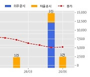 씨유박스 수주공시 - 인천국제공항 스마트패스시스템 구축사업(2차) 안면인식 SW 납품 및 기술 지원 13.7억원 (매출액대비  9.73 %)