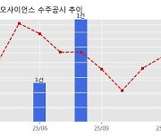 SK바이오사이언스 수주공시 - 2024-2025절기 인플루엔자 백신 공급 계약 267억원 (매출액대비  7.23 %)