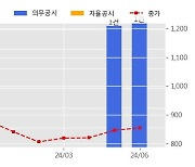 엑사이엔씨 수주공시 - 평택 사무3동 신축공사 229.5억원 (매출액대비  12.7 %)