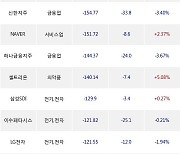 04일, 외국인 거래소에서 삼성전기(-3.71%), 현대차(-2.26%) 등 순매도