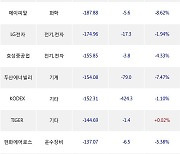 04일, 기관 거래소에서 한국가스공사(+1.81%), KODEX 레버리지(-1.61%) 등 순매도