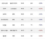 04일, 외국인 코스닥에서 알테오젠(+17.34%), 엔켐(+2.03%) 등 순매수