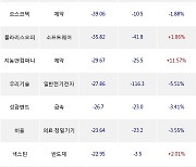 04일, 외국인 코스닥에서 실리콘투(-1.74%), HPSP(-2.54%) 등 순매도