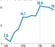 와닿지 않는 ‘물가 진정’…신선식품 17.3% 올랐다