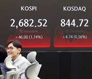 Kopsi slumps 0.76% after mixed results on Wall Street