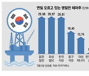 영일만 가스전 부푼 꿈…'석유'만 붙으면 활활