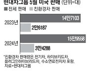 현대차그룹, 美서 친환경차 판매 역대 최다