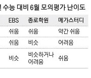 의대증원 확정후 첫 모평…킬러문항 없었지만 수험생 진땀