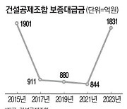 건설사 대신 갚아주는 돈, 10년새 최대 전망