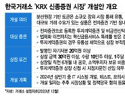 표류하는 거래소 '토큰증권 시장'… 시스템 준비는 끝났다는데