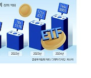 국내 ETF 규모 첫 150조원 돌파 초읽기