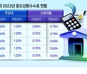 중도상환수수료 손질하는 당국, ‘기회비용’이 변수