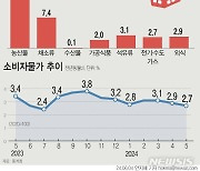 두 달째 2%대 물가…한은 "목표 수렴 여부 더 지켜봐야"