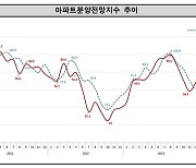 6월 분양시장 전망, 수도권 3.7p 하락 86.9…"물량 늘어 부담"