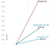 전세값 83배 뛸 동안 최우선변제금 고작 18배 상승