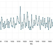 조선후기 기후데이터 공개, 선조의 과학적 우수성 전 세계에 알리다