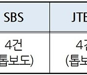 쏟아진 '산유국' 장밋빛 보도, KBS 10꼭지·TV조선 7꼭지