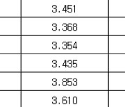 국고채 금리 일제히 하락…3년물 연 3.390%