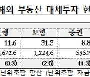 국내 금융권 해외 부동산 투자 57조…10.6조 올해 만기