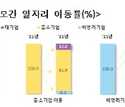 2022년 일자리 옮긴 임금근로자 3명 중 1명은 월급 낮춰 이직