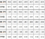 1분기 부동산PF 연체율 3.55%로 올라…증권 17%·저축은행 11%대