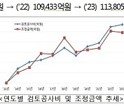 조달청 '설계 적정성 검토' 역대 최대…국가재정 효율적 운영 지원