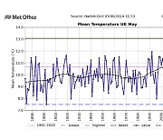 습해지고 일조량 줄어든 영국…5월엔 이례적으로 따뜻[통신One]