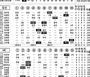 [2024 KBO리그 기록실] 두산 vs NC (6월 5일)