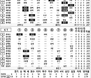 [2024 KBO리그 기록실] 한화 vs KT (6월 5일)