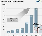 K배터리, 1~4월 전기차 시장 점유율 전년 대비 2.4%p ↓