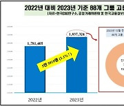 대기업 집단 고용 증가율 3%…삼성전자 12만명으로 최다