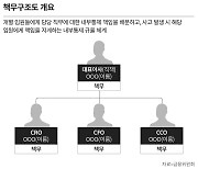 내부통제 위반시 금융회사 자체 현미경 점검… 금융 당국 책무구조 구체화