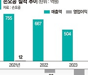 '마텔' 빈자리 어떤 IP로 채울까…손오공 '매출 25% 만회' 고심